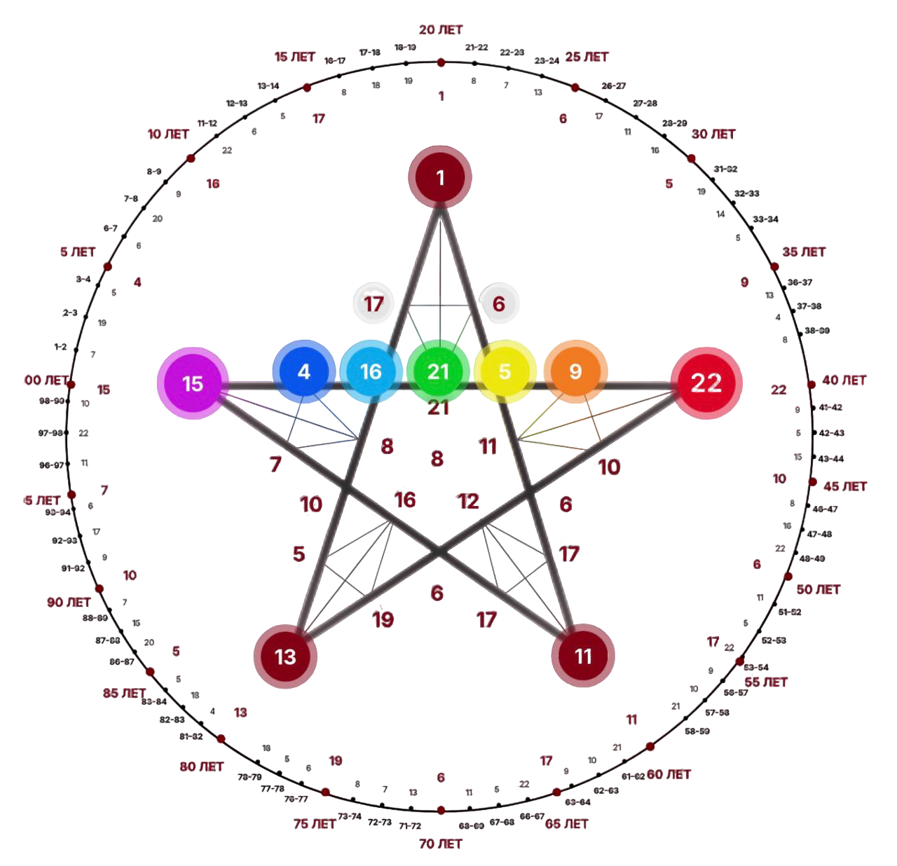 Пятиконечная звезда — метод нумерологического разбора